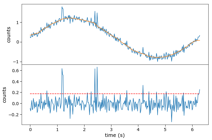 Time Series Filtered